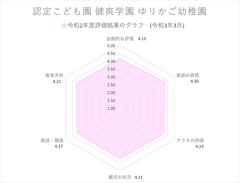 ゆりかご幼稚園評価レーダーチャート
